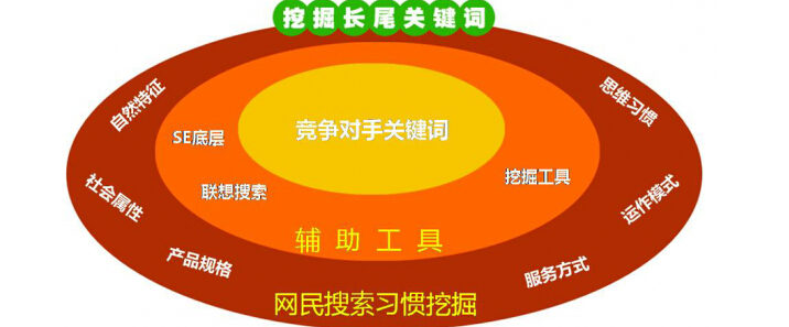 網(wǎng)站優(yōu)化如何選擇關(guān)鍵詞？